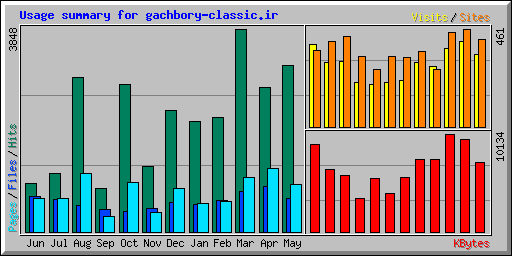 Usage summary for gachbory-classic.ir